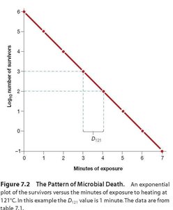 Sterilization curve showing log reduction of viable cells
