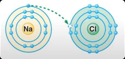 Sodium and chlorine forming ions