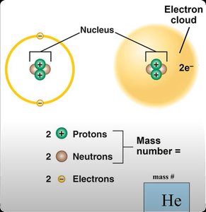 Helium atom structure and mass number