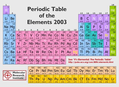 Periodic Table with illustrations