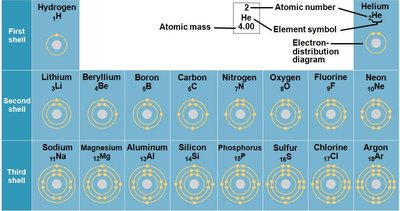 Electron shell diagram of first 18 elements