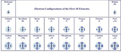 Electron configurations of first 18 elements