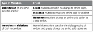 Table of mutation types and effects