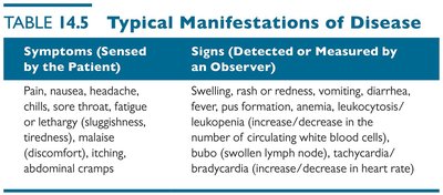 Table of typical manifestations of disease