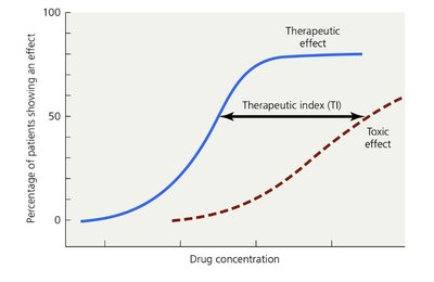 Therapeutic index graph