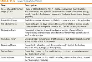Fever classifications