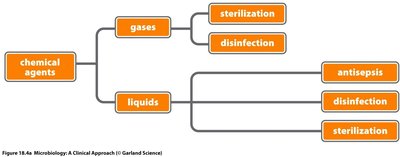 Table of chemical methods of microbial control