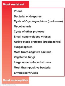 Table of microbial resistance levels