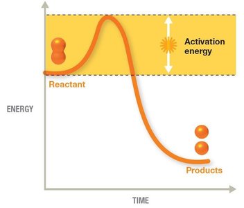 Activation energy in a chemical reaction