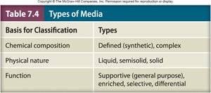 Table summarizing types of media by chemical composition, physical nature, and function.
