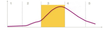 Stages of infectious disease graph