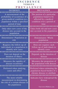 Incidence vs prevalence infographic