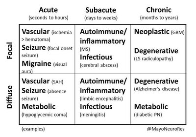 Table of acute, subacute, and chronic disease examples