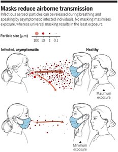 Masks reduce airborne transmission
