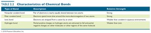 Characteristics of chemical bonds