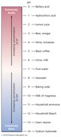 The pH scale