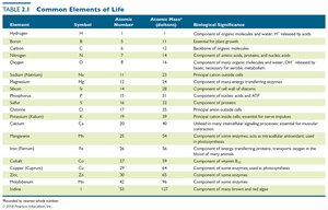 Table of common elements of life