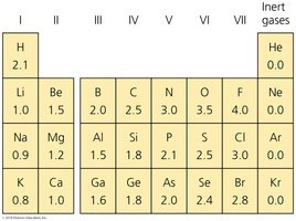 Electronegativity values of selected elements