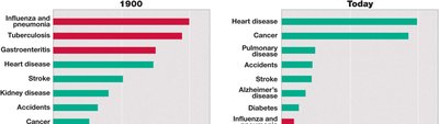 Death rates for leading causes of death in the US: 1900 and 2016
