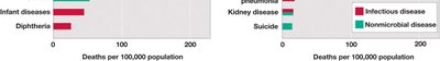 Death rates for leading causes of death in the US: 1900 and 2016 (continued)