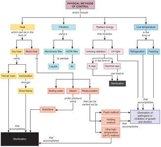Flowchart of physical methods of microbial control