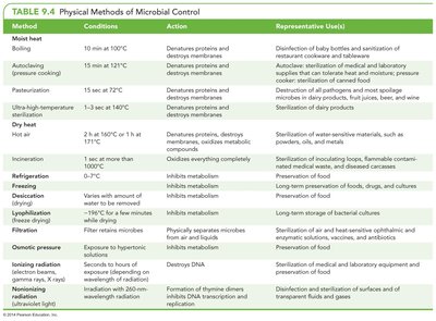 Table of physical methods of microbial control