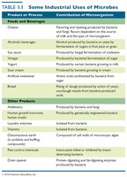 Table: Some Industrial Uses of Microbes