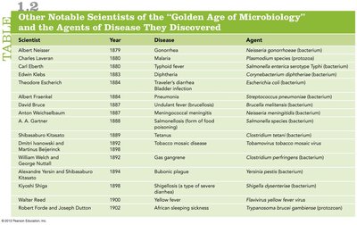 Table of notable scientists and their discoveries