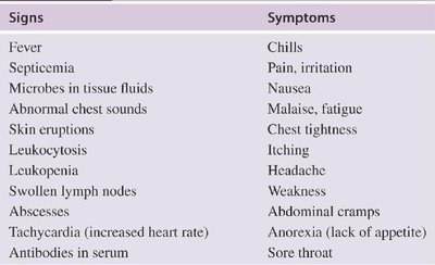 Table of signs and symptoms of infectious diseases