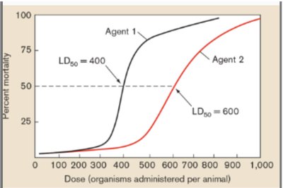 LD50 dose-response curve for two agents