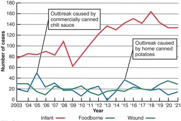Graph of botulism cases in the United States by year and type