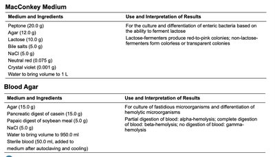 MacConkey and Blood Agar media ingredients