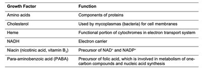 Table of growth factors and their functions