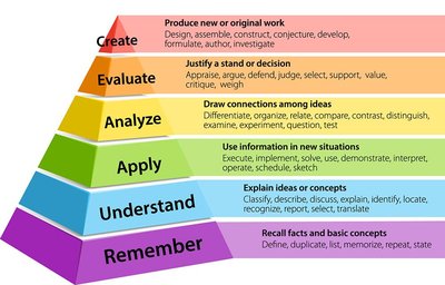 Bloom's taxonomy pyramid for learning