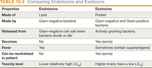 Table comparing endotoxins and exotoxins