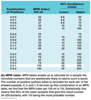 MPN statistical table