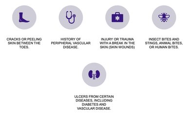 Risk factors for skin infections