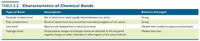 Table of characteristics of chemical bonds