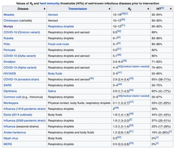 Table of herd immunity thresholds for diseases
