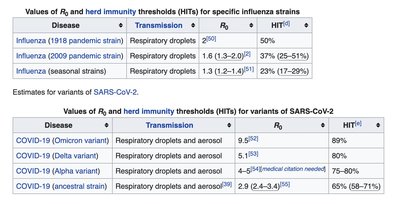 Table of herd immunity thresholds for influenza and COVID-19