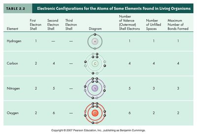 Electronic configurations of biologically important elements