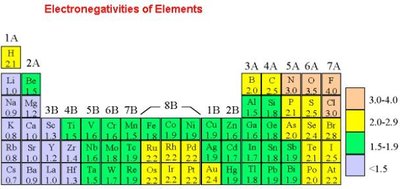 Electronegativities of elements