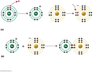 Ionic bond formation between sodium and chlorine