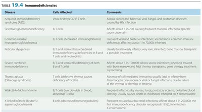 Table of immunodeficiencies, affected cells, and comments