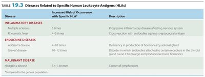 Table of diseases related to specific HLAs