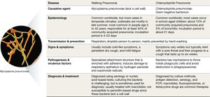 Atypical pneumonia disease snapshot table part 1