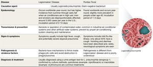 Atypical pneumonia disease snapshot table part 2