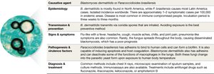 Blastomycosis disease snapshot table