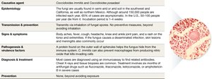 Coccidioidomycosis disease snapshot table