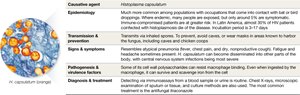 Histoplasmosis disease snapshot table